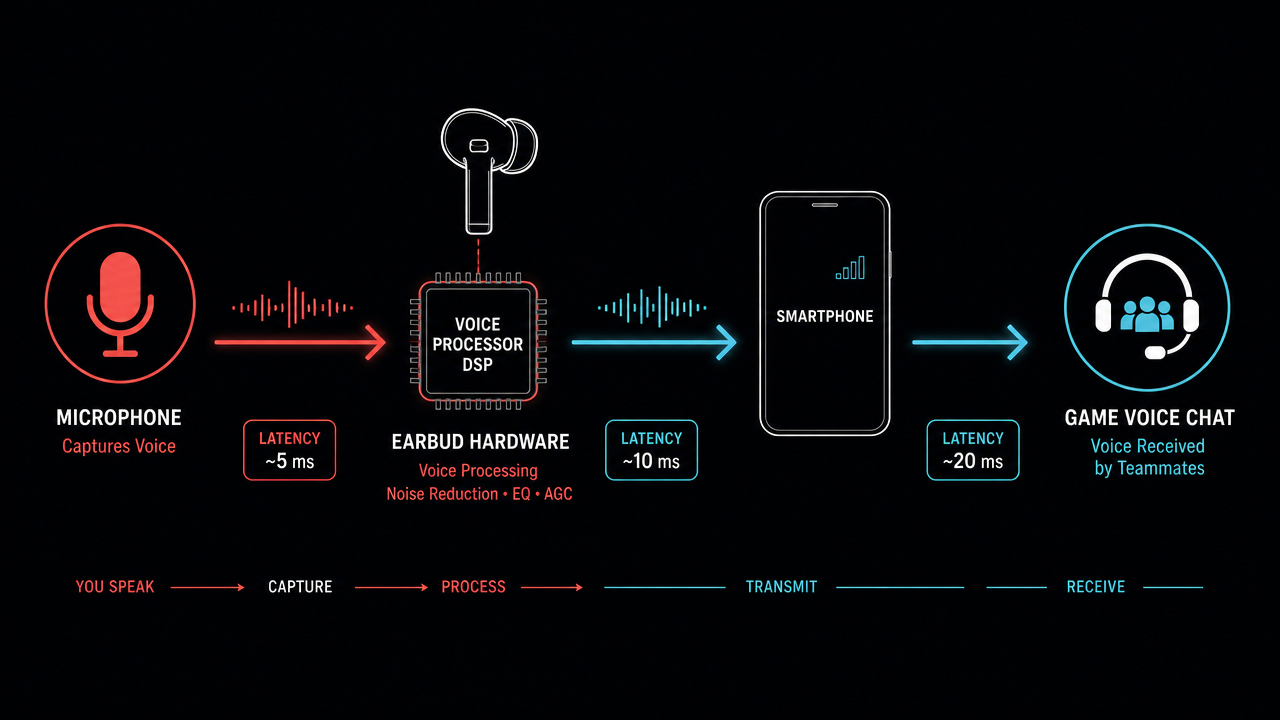 Signal flow from microphone through earbud voice processor to phone and game voice chat